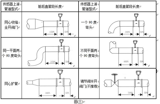 插入式蒸汽流量計(jì)管道安裝要求圖