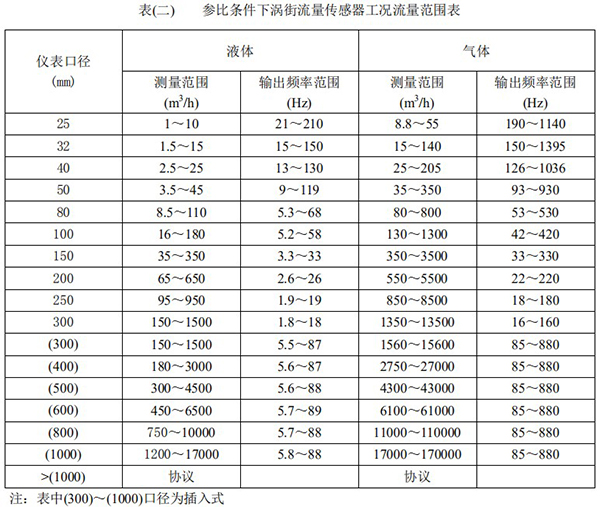 渦街流量計(jì)口徑流量范圍表