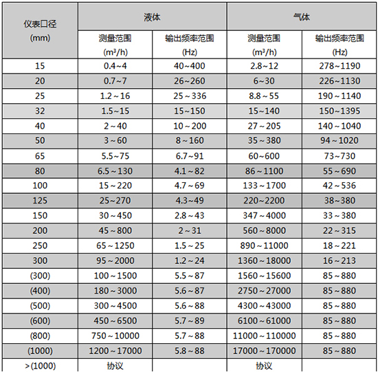 dn40渦街流量計(jì)口徑流量范圍表