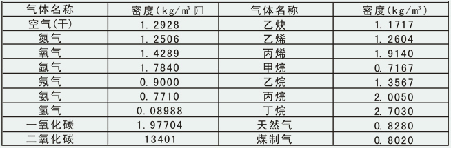 大口徑渦街流量計常用氣體介質(zhì)密度表