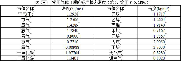 dn800渦街流量計常用氣體介質密度表