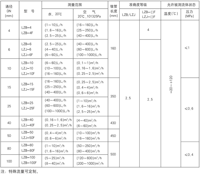 玻璃浮子流量計(jì)規(guī)格型號(hào)對(duì)照表