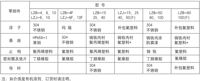 面板式轉(zhuǎn)子流量計(jì)零部件材質(zhì)對照表