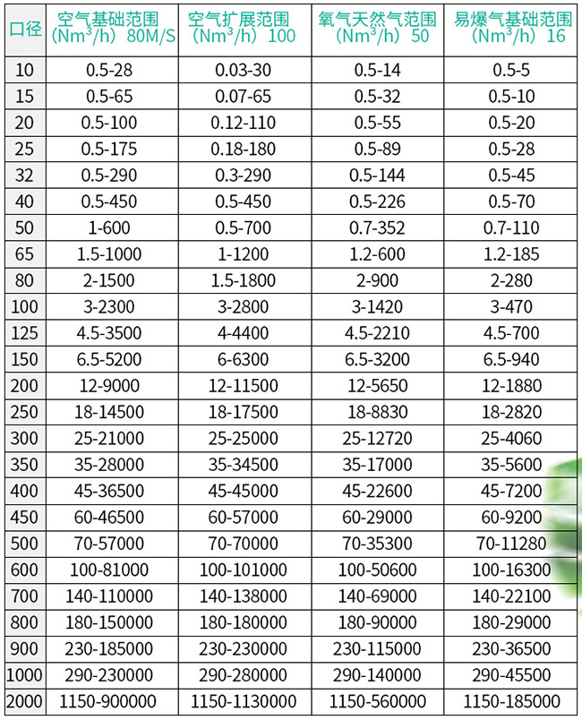 插入式熱式氣體質(zhì)量流量計口徑流量范圍表