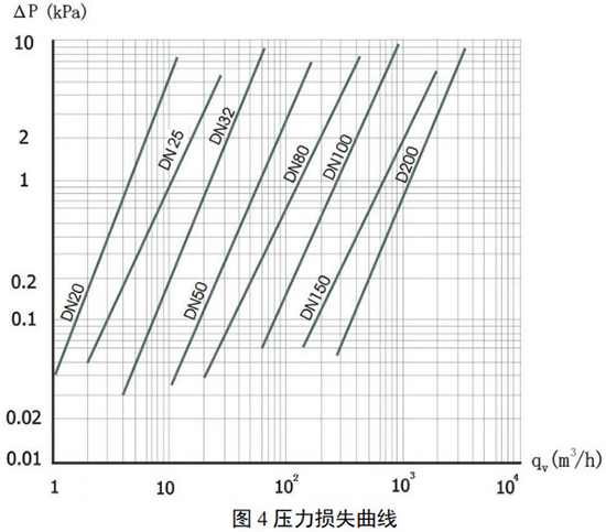 氮?dú)饬髁坑?jì)壓力損失曲線圖