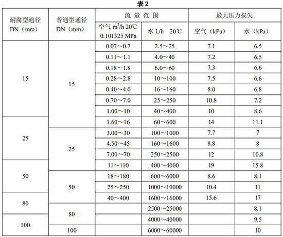 硫化氫流量計(jì)口徑流量范圍表