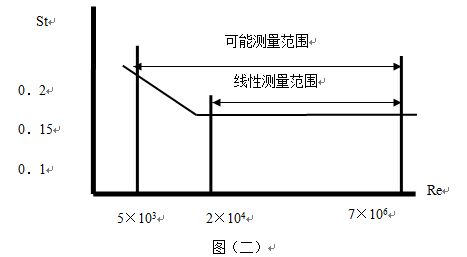 渦街氣體流量計斯特羅哈爾數(shù)（St）與雷諾數(shù)（Re）的關系曲線圖