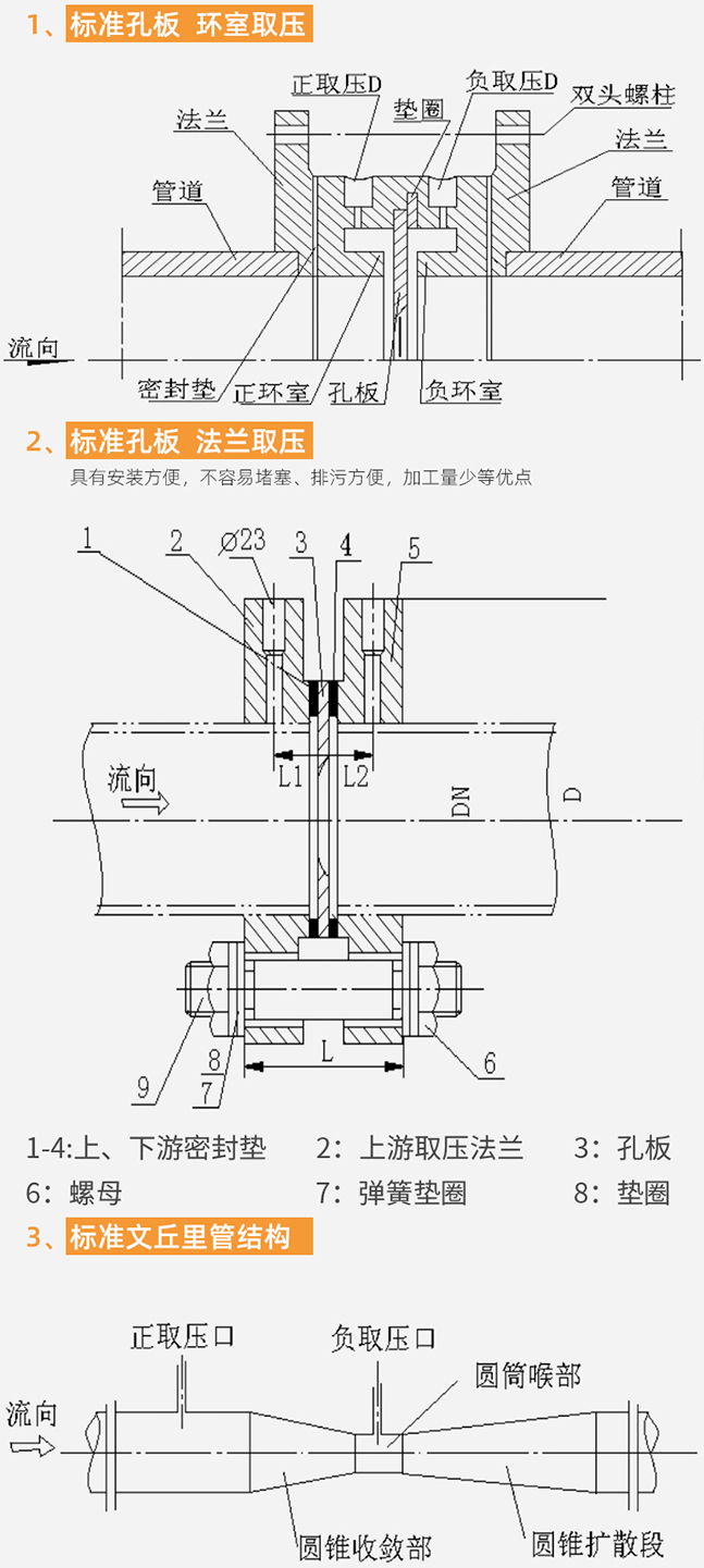 孔板流量計(jì)結(jié)構(gòu)分類圖