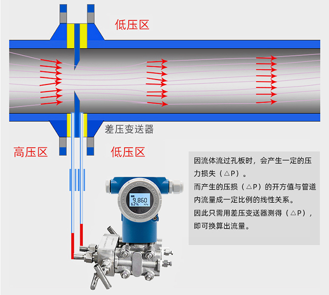 dn500孔板流量計(jì)工作原理圖