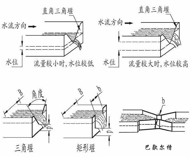 水庫超聲波流量計(jì)產(chǎn)品分類圖