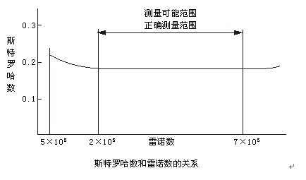 脈沖輸出渦街流量計斯特羅哈爾數(shù)（St）與雷諾數(shù)（Re）的關系曲線圖