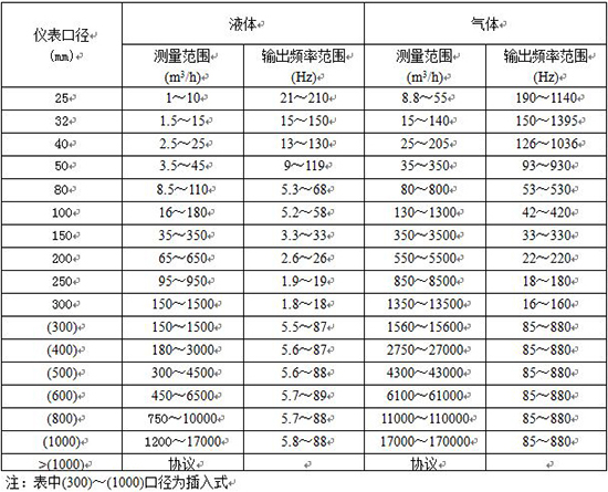 大口徑渦街流量計口徑流量范圍表