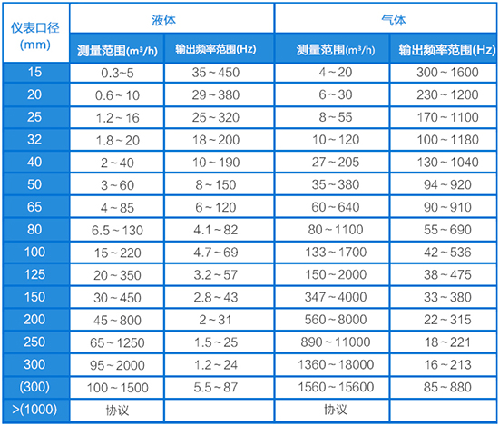 壓縮氣體流量表口徑流量范圍表