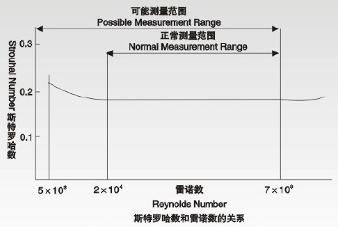 壓縮機流量計斯特羅哈爾數(shù)（St）與雷諾數(shù)（Re）的關系曲線圖