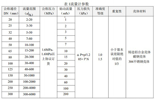 天然氣流量計技術參數(shù)對照表