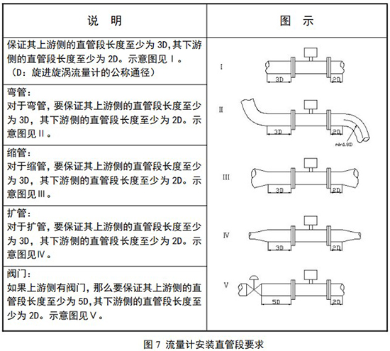 氧氣旋進(jìn)旋渦流量計(jì)安裝直管段要求示意圖