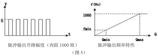 靶式氣體流量計脈沖輸出特性圖