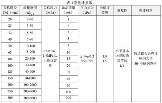 燃?xì)饬髁勘砑夹g(shù)參數(shù)對照表